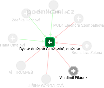 Bytové družstvo Strážovská, družstvo - náhled vizuálního zobrazení vztahů obchodního rejstříku
