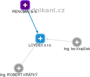 LOYDEX s.r.o. - náhled vizuálního zobrazení vztahů obchodního rejstříku