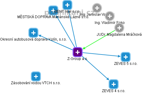Z-Group a.s. - náhled vizuálního zobrazení vztahů obchodního rejstříku