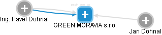 GREEN MORAVIA s.r.o. - náhled vizuálního zobrazení vztahů obchodního rejstříku