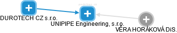 UNIPIPE Engineering, s.r.o. - náhled vizuálního zobrazení vztahů obchodního rejstříku