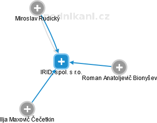 IRID, spol. s r.o. - náhled vizuálního zobrazení vztahů obchodního rejstříku