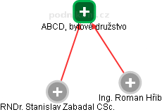 ABCD, bytové družstvo - náhled vizuálního zobrazení vztahů obchodního rejstříku