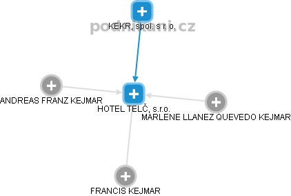HOTEL TELČ, s.r.o. - náhled vizuálního zobrazení vztahů obchodního rejstříku