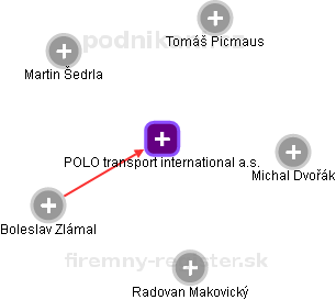 POLO transport international a.s. - náhled vizuálního zobrazení vztahů obchodního rejstříku