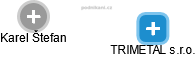 TRIMETAL s.r.o. - náhled vizuálního zobrazení vztahů obchodního rejstříku