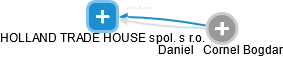 HOLLAND TRADE HOUSE spol. s r.o. - náhled vizuálního zobrazení vztahů obchodního rejstříku