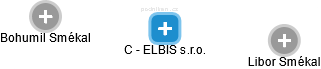 C - ELBIS s.r.o. - náhled vizuálního zobrazení vztahů obchodního rejstříku
