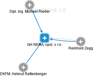 GH NERA, spol. s r.o. - náhled vizuálního zobrazení vztahů obchodního rejstříku