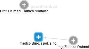 medco Brno, spol. s r.o. - náhled vizuálního zobrazení vztahů obchodního rejstříku