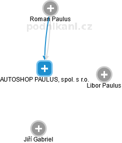 AUTOSHOP PAULUS, spol. s r.o. - náhled vizuálního zobrazení vztahů obchodního rejstříku