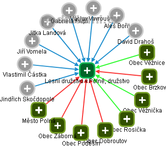 Lesní družstvo v Polné, družstvo - náhled vizuálního zobrazení vztahů obchodního rejstříku