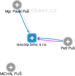 isocorp brno, s.r.o. - náhled vizuálního zobrazení vztahů obchodního rejstříku