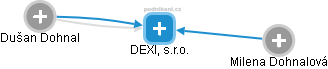 DEXI, s.r.o. - náhled vizuálního zobrazení vztahů obchodního rejstříku