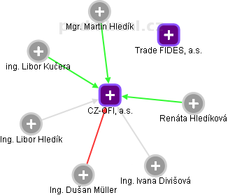 CZ-OFI, a.s. - náhled vizuálního zobrazení vztahů obchodního rejstříku
