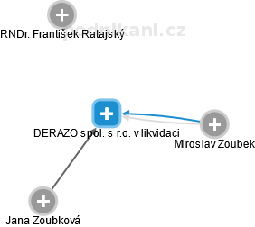 DERAZO spol. s r.o. v likvidaci - náhled vizuálního zobrazení vztahů obchodního rejstříku