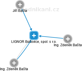 LIGNOR Bučovice, spol. s r.o. - náhled vizuálního zobrazení vztahů obchodního rejstříku