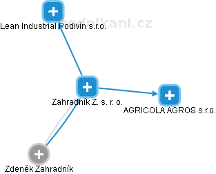 Zahradník Z. s. r. o. - náhled vizuálního zobrazení vztahů obchodního rejstříku