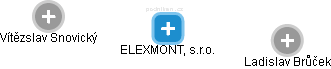 ELEXMONT, s.r.o. - náhled vizuálního zobrazení vztahů obchodního rejstříku