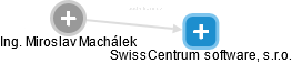 SwissCentrum software, s.r.o. - náhled vizuálního zobrazení vztahů obchodního rejstříku