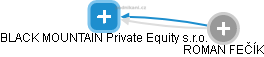 BLACK MOUNTAIN Private Equity s.r.o. - náhled vizuálního zobrazení vztahů obchodního rejstříku