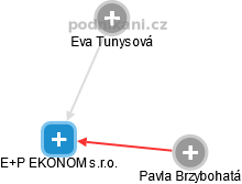 E+P EKONOM s.r.o. - náhled vizuálního zobrazení vztahů obchodního rejstříku