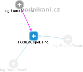 FOSILVA, spol. s r.o. - náhled vizuálního zobrazení vztahů obchodního rejstříku