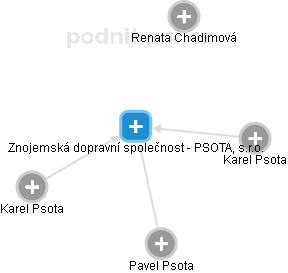 Znojemská dopravní společnost - PSOTA, s.r.o. - náhled vizuálního zobrazení vztahů obchodního rejstříku