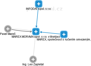 MAREX MORAVIA spol. s r.o. v likvidaci - náhled vizuálního zobrazení vztahů obchodního rejstříku