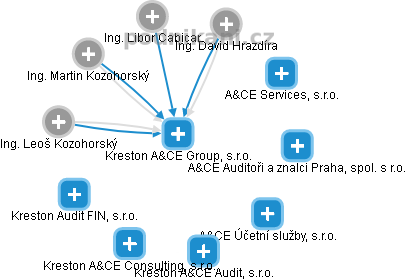 Kreston A&CE Group, s.r.o. - náhled vizuálního zobrazení vztahů obchodního rejstříku