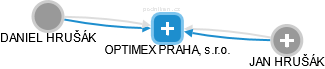 OPTIMEX PRAHA, s.r.o. - náhled vizuálního zobrazení vztahů obchodního rejstříku