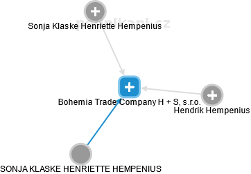 Bohemia Trade Company H + S, s.r.o. - náhled vizuálního zobrazení vztahů obchodního rejstříku