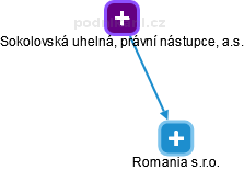 Romania s.r.o. - náhled vizuálního zobrazení vztahů obchodního rejstříku