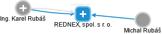 REDNEX, spol. s r. o. - náhled vizuálního zobrazení vztahů obchodního rejstříku