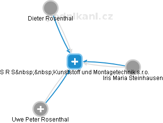 S R S  Kunststoff und Montagetechnik s.r.o. - náhled vizuálního zobrazení vztahů obchodního rejstříku