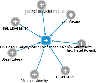 OK SeTeS Karlovy Vary společnost s ručením omezeným - náhled vizuálního zobrazení vztahů obchodního rejstříku