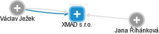 XMAD s.r.o. - náhled vizuálního zobrazení vztahů obchodního rejstříku