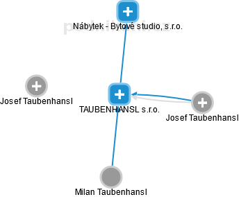 TAUBENHANSL s.r.o. - náhled vizuálního zobrazení vztahů obchodního rejstříku