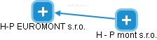 H - P  mont s.r.o. - náhled vizuálního zobrazení vztahů obchodního rejstříku