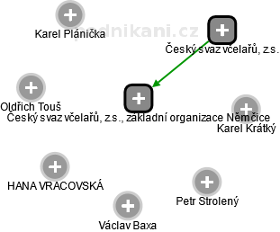 Český svaz včelařů, z.s., základní organizace Němčice - náhled vizuálního zobrazení vztahů obchodního rejstříku