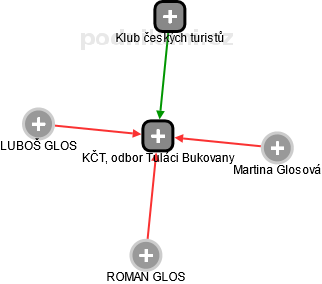 KČT, odbor Tuláci Bukovany - náhled vizuálního zobrazení vztahů obchodního rejstříku