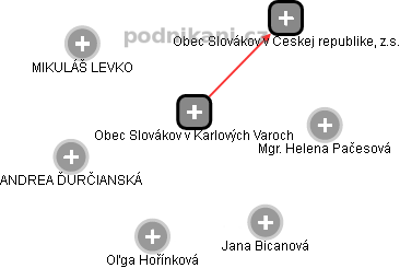 Obec Slovákov v Karlových Varoch - náhled vizuálního zobrazení vztahů obchodního rejstříku