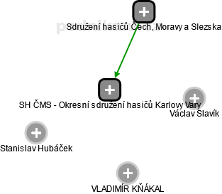 SH ČMS - Okresní sdružení hasičů Karlovy Vary - náhled vizuálního zobrazení vztahů obchodního rejstříku