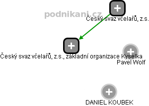 Český svaz včelařů, z.s., základní organizace Kyselka - náhled vizuálního zobrazení vztahů obchodního rejstříku