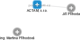 ACTA M, s.r.o. - náhled vizuálního zobrazení vztahů obchodního rejstříku