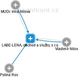 LABE-LENA, obchod a služby, s.r.o. - náhled vizuálního zobrazení vztahů obchodního rejstříku