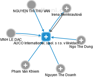 AUCO International, spol. s r.o. v likvidaci - náhled vizuálního zobrazení vztahů obchodního rejstříku