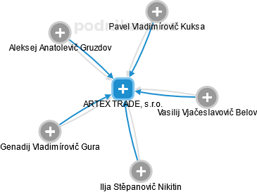 ARTEX TRADE, s.r.o. - náhled vizuálního zobrazení vztahů obchodního rejstříku