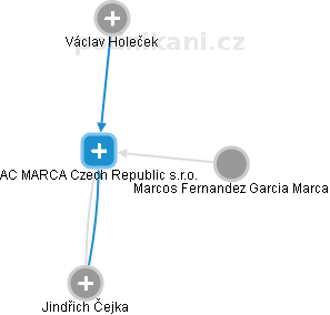 AC MARCA Czech Republic s.r.o. - náhled vizuálního zobrazení vztahů obchodního rejstříku