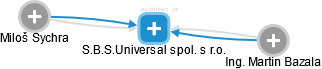 S.B.S.Universal spol. s r.o. - náhled vizuálního zobrazení vztahů obchodního rejstříku
